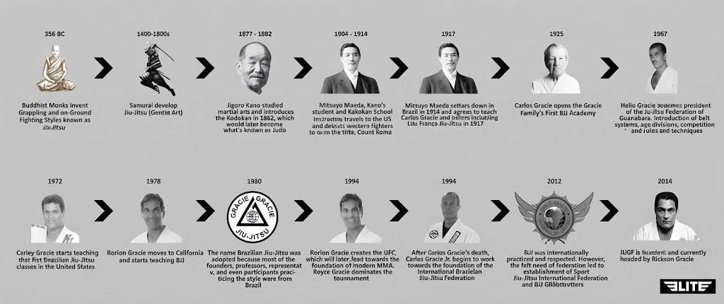 Jiu-Jitsu history timeline infographic